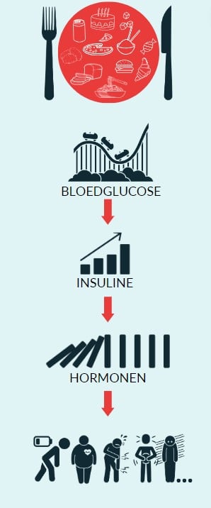 gevolgen-koolhydraatrijke-voeding-insulineresistentie