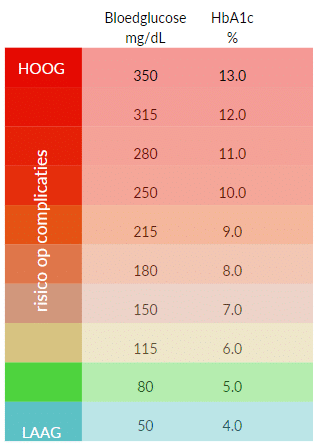 Annick Scholliers - Voluit Keto - HbA1c tabel